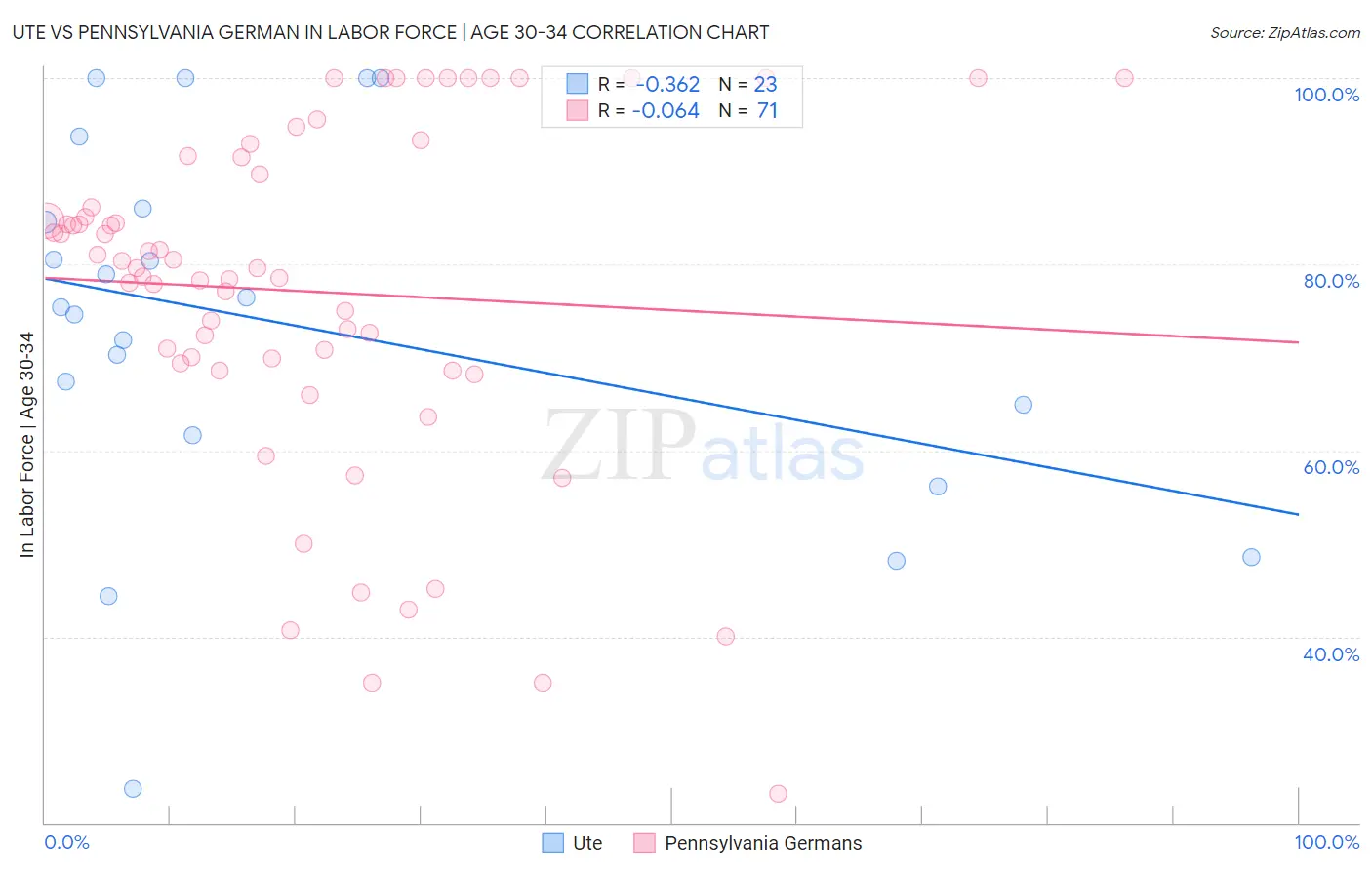 Ute vs Pennsylvania German In Labor Force | Age 30-34
