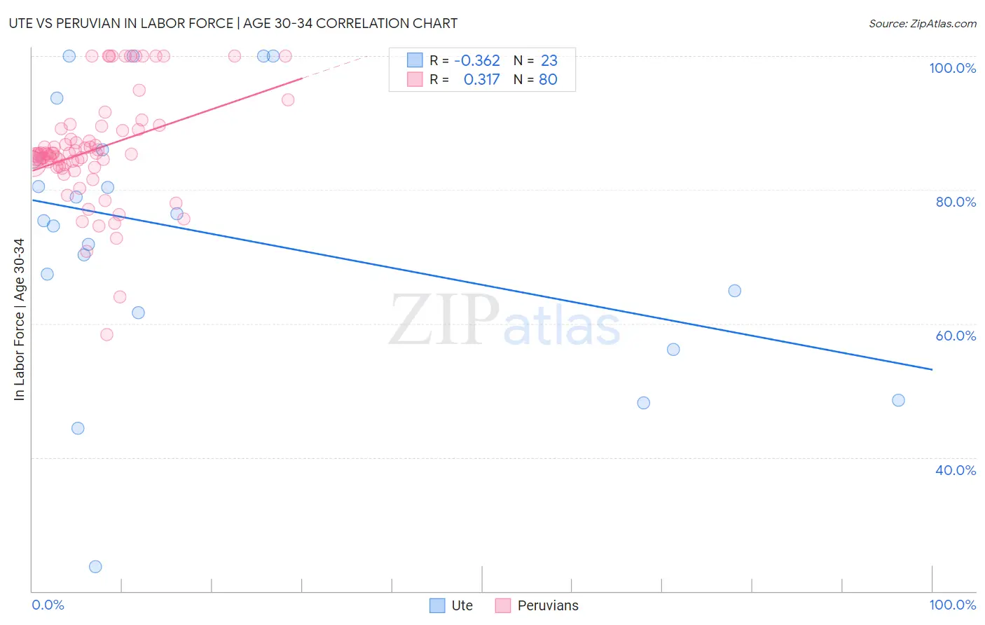 Ute vs Peruvian In Labor Force | Age 30-34