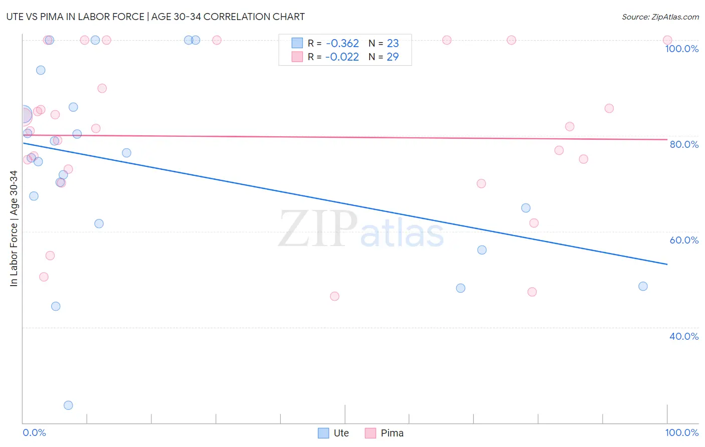 Ute vs Pima In Labor Force | Age 30-34