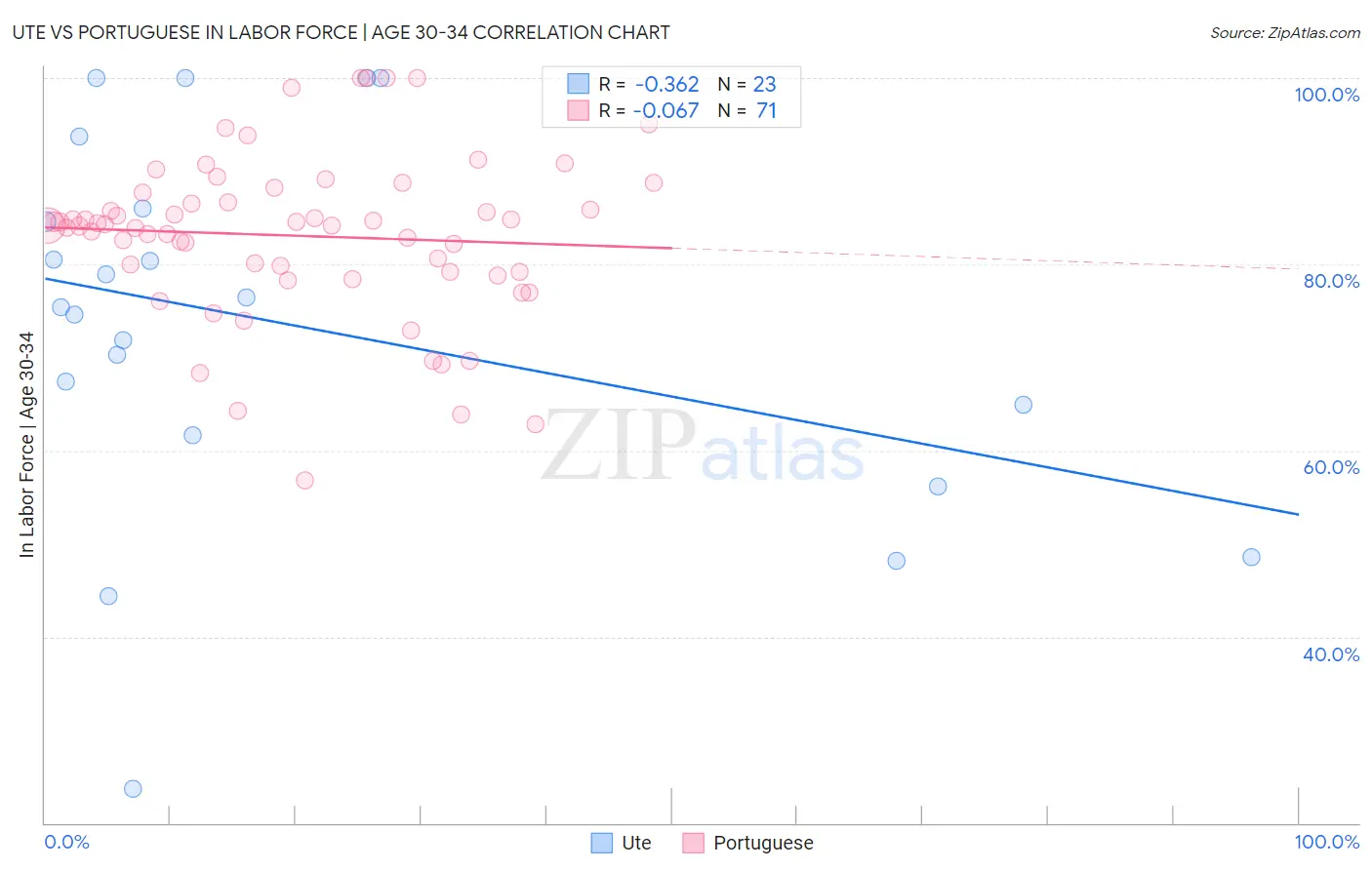 Ute vs Portuguese In Labor Force | Age 30-34