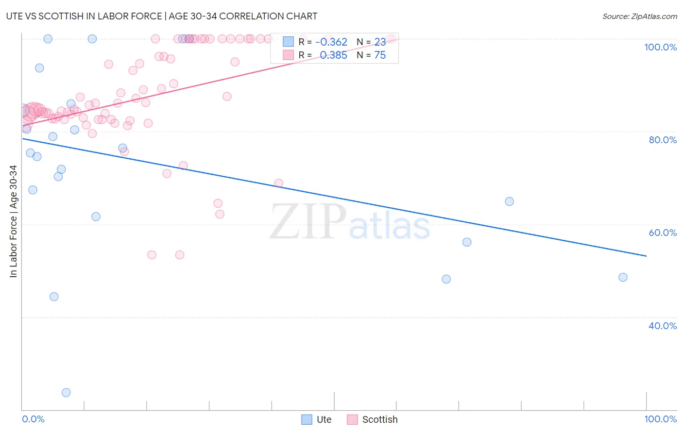 Ute vs Scottish In Labor Force | Age 30-34