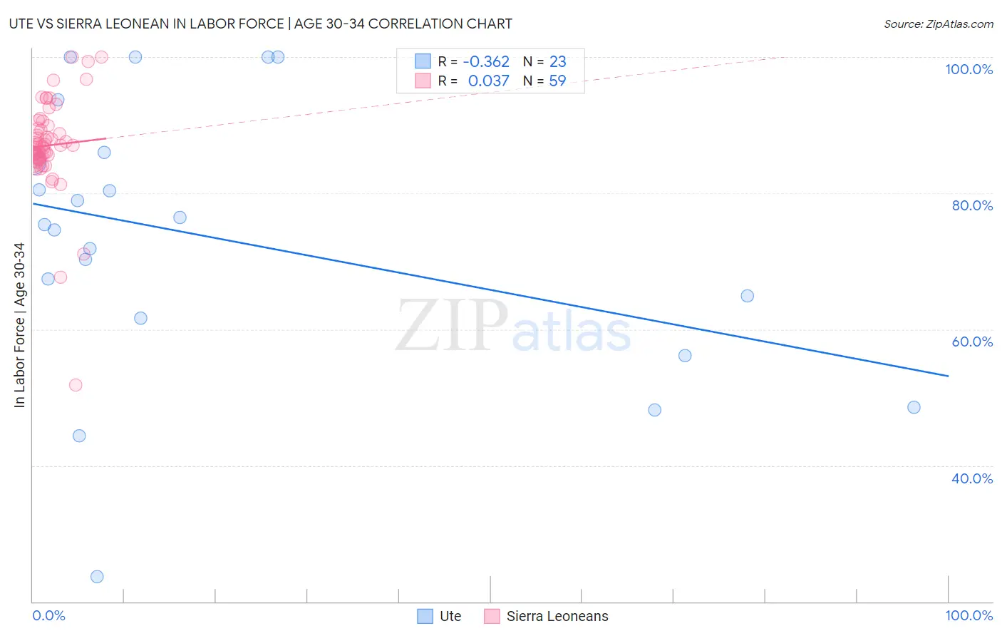 Ute vs Sierra Leonean In Labor Force | Age 30-34