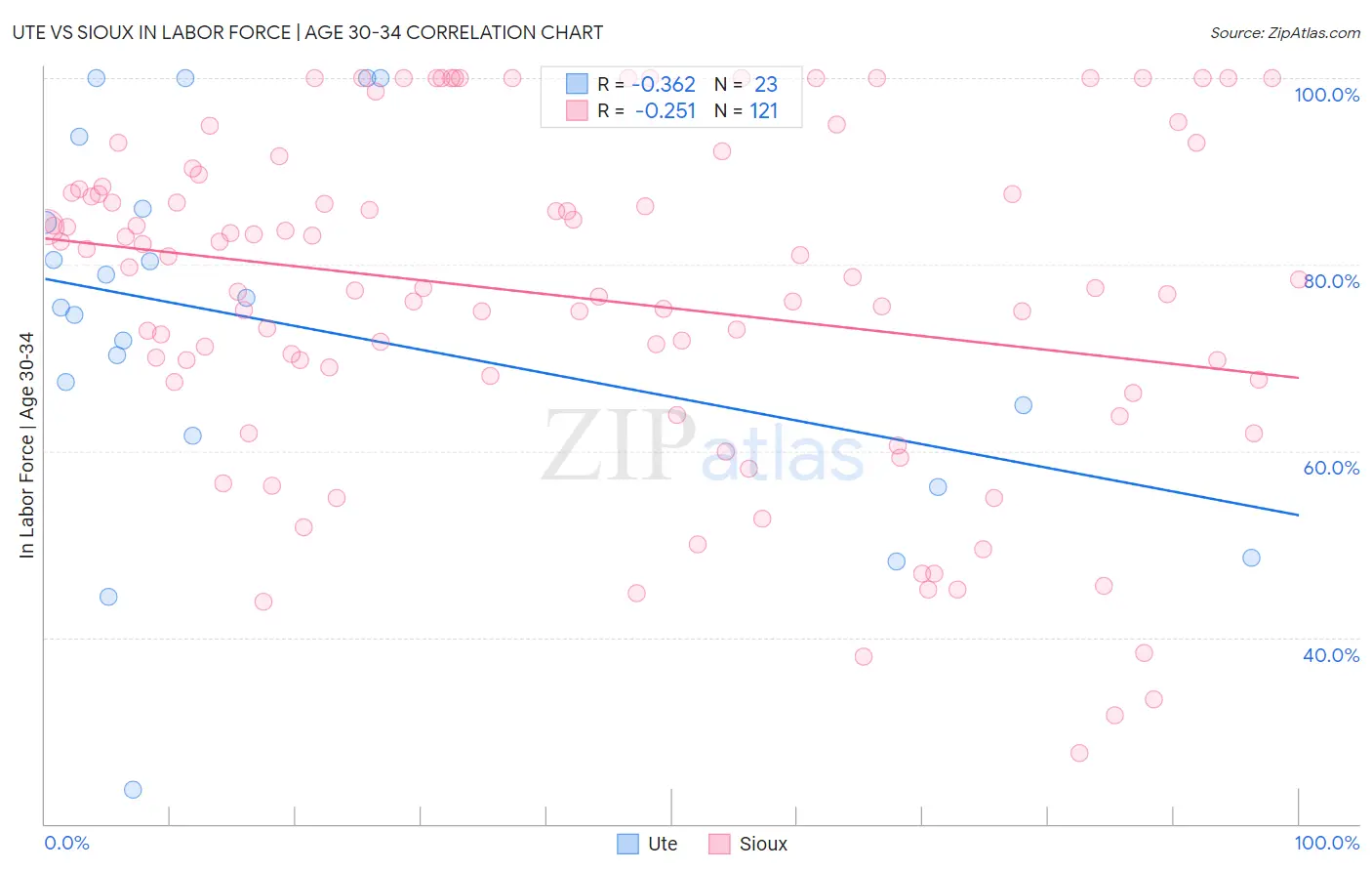 Ute vs Sioux In Labor Force | Age 30-34