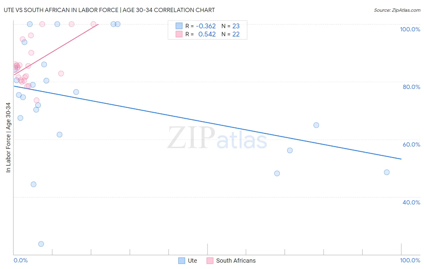 Ute vs South African In Labor Force | Age 30-34