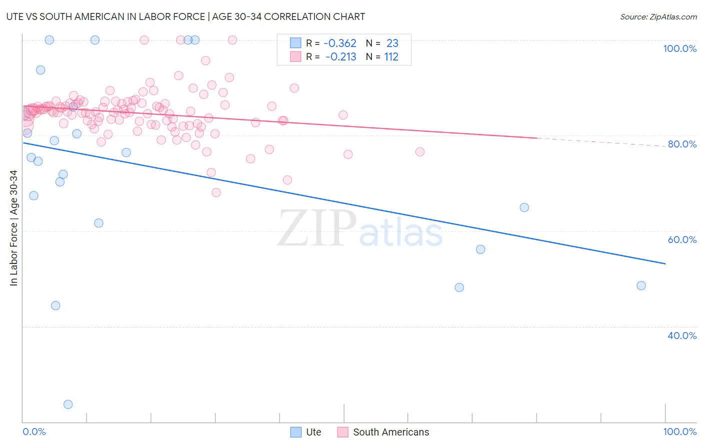 Ute vs South American In Labor Force | Age 30-34