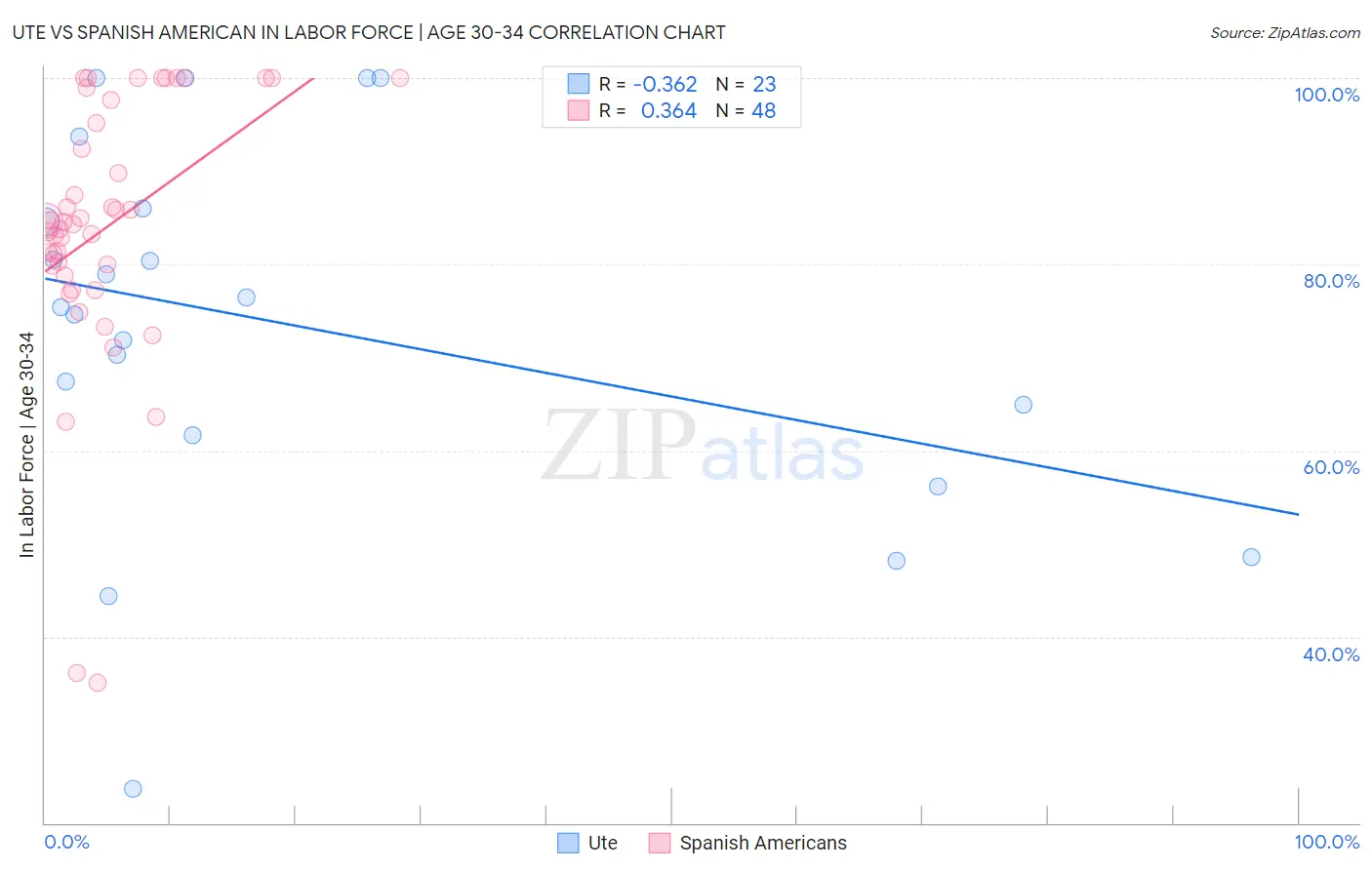 Ute vs Spanish American In Labor Force | Age 30-34