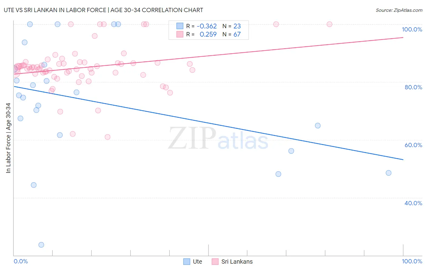 Ute vs Sri Lankan In Labor Force | Age 30-34