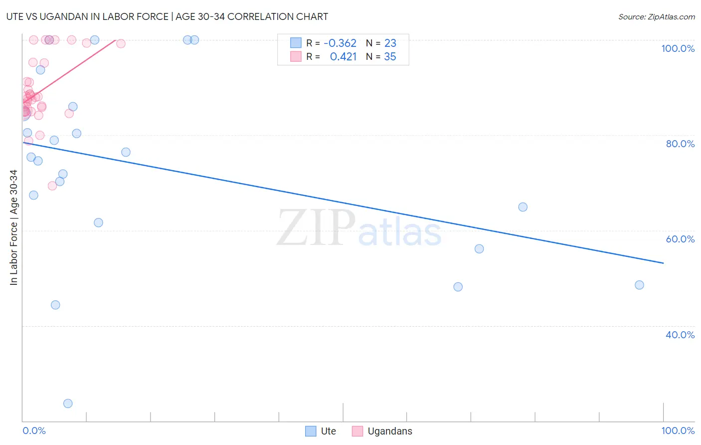 Ute vs Ugandan In Labor Force | Age 30-34