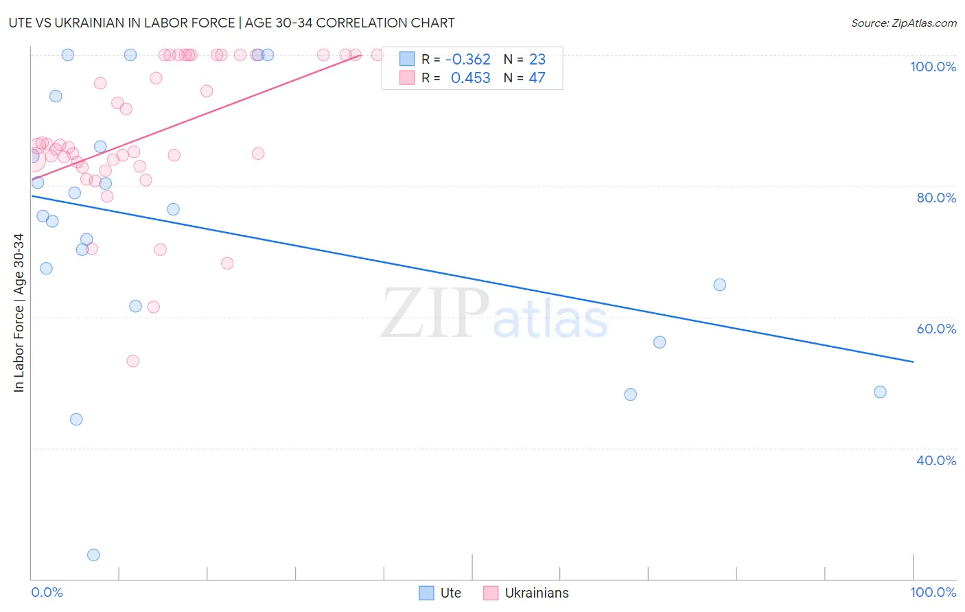 Ute vs Ukrainian In Labor Force | Age 30-34