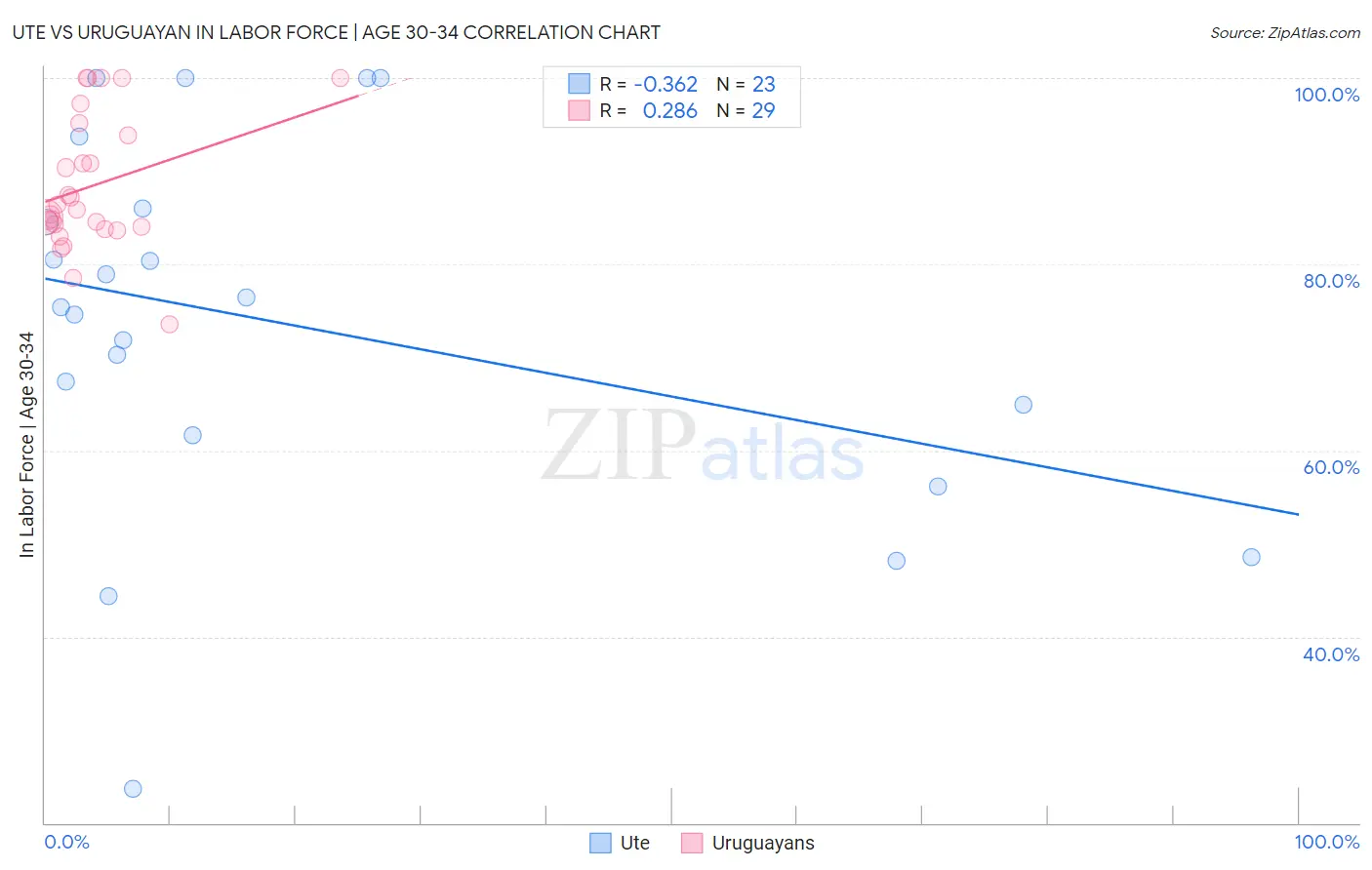 Ute vs Uruguayan In Labor Force | Age 30-34