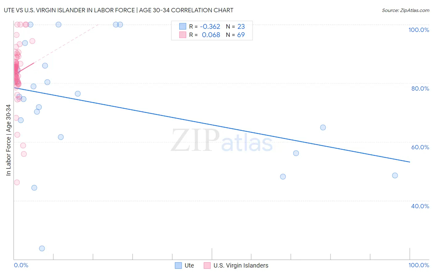 Ute vs U.S. Virgin Islander In Labor Force | Age 30-34