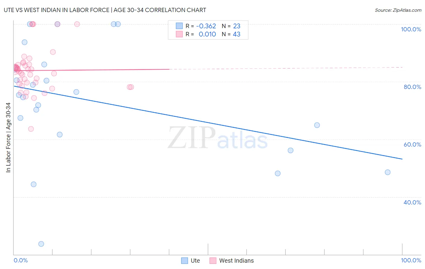 Ute vs West Indian In Labor Force | Age 30-34