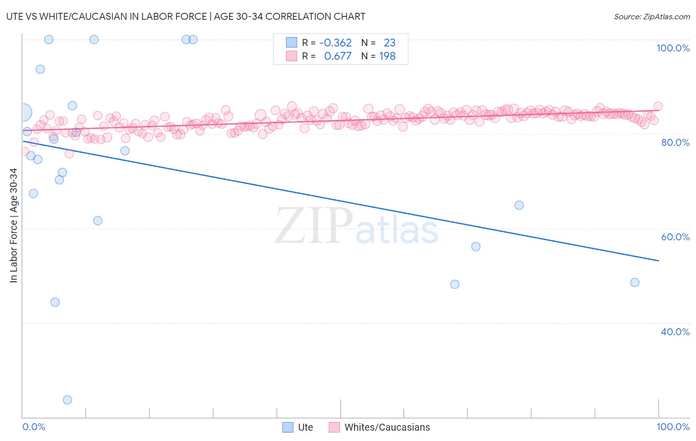Ute vs White/Caucasian In Labor Force | Age 30-34