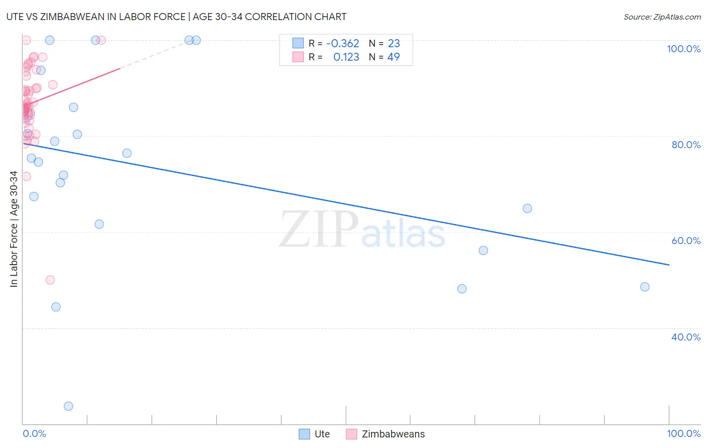 Ute vs Zimbabwean In Labor Force | Age 30-34