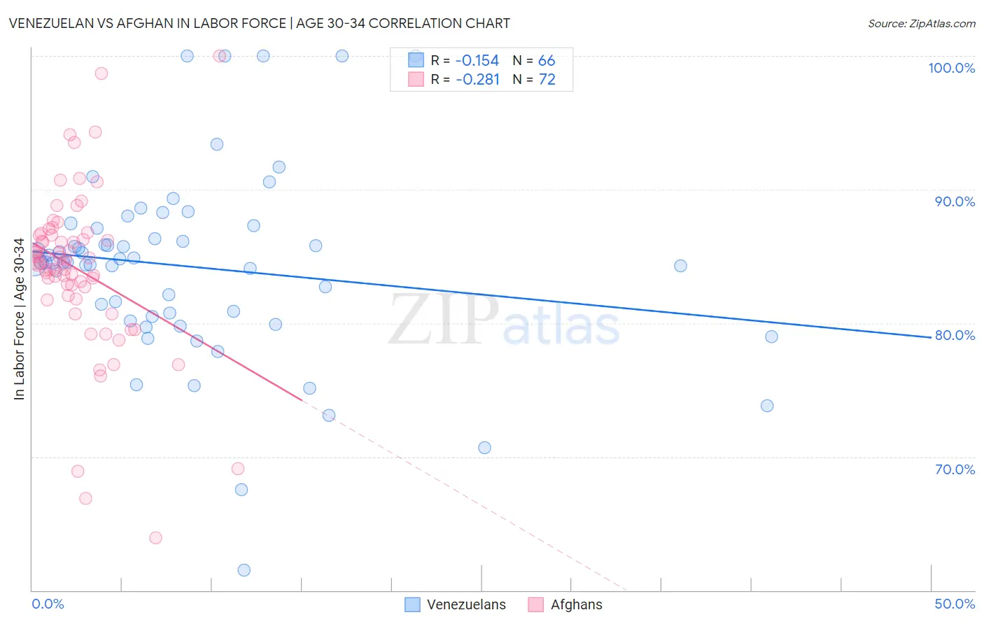Venezuelan vs Afghan In Labor Force | Age 30-34