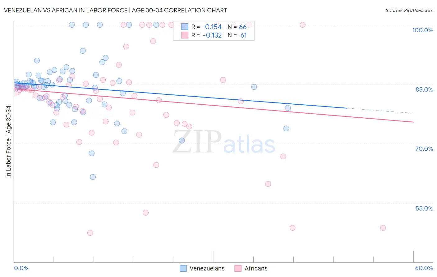 Venezuelan vs African In Labor Force | Age 30-34