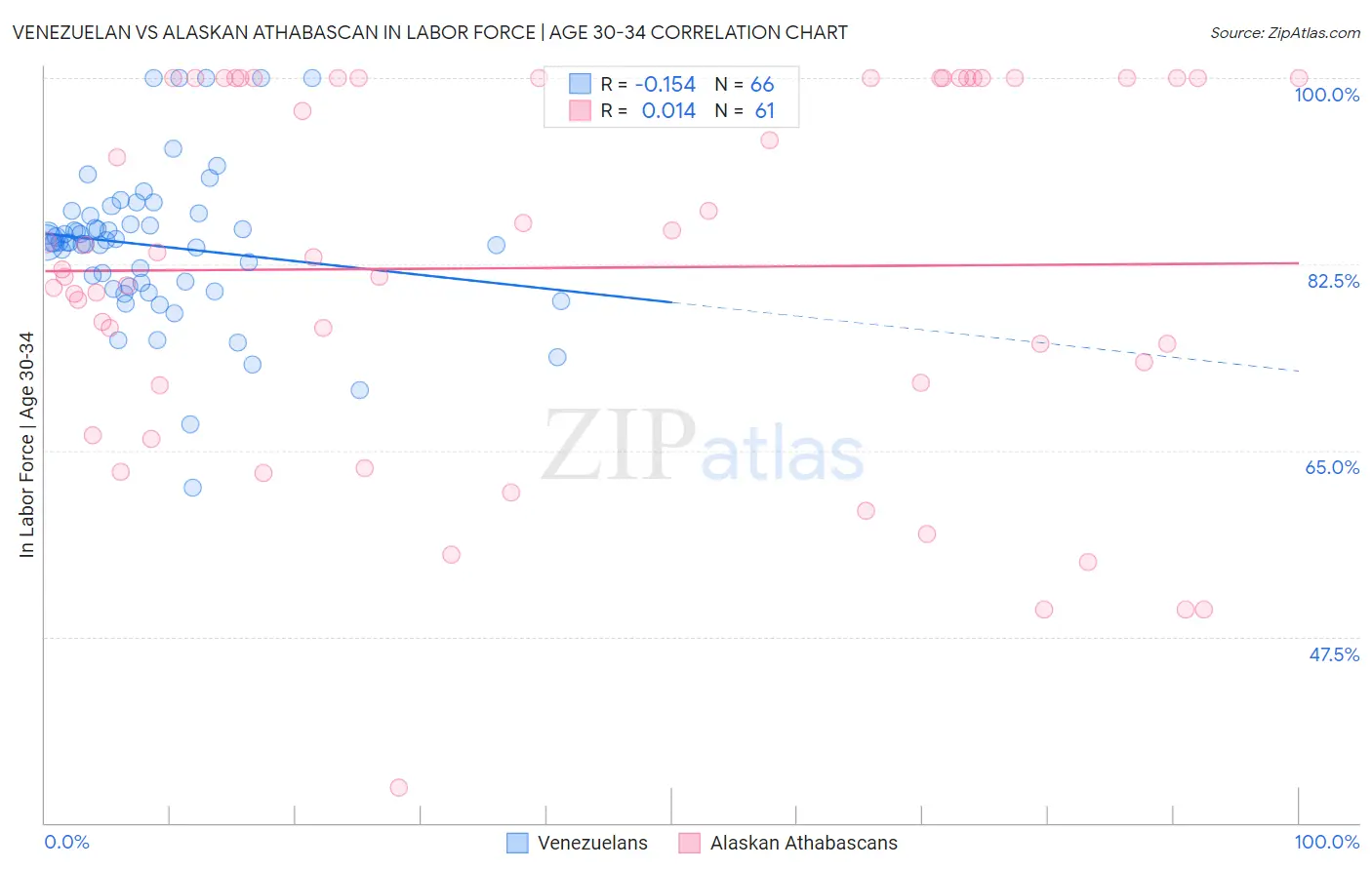Venezuelan vs Alaskan Athabascan In Labor Force | Age 30-34