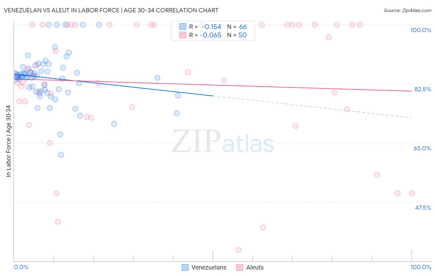 Venezuelan vs Aleut In Labor Force | Age 30-34