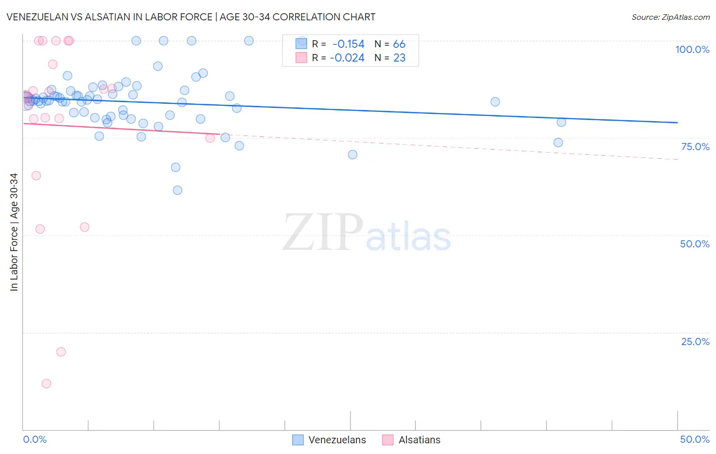 Venezuelan vs Alsatian In Labor Force | Age 30-34