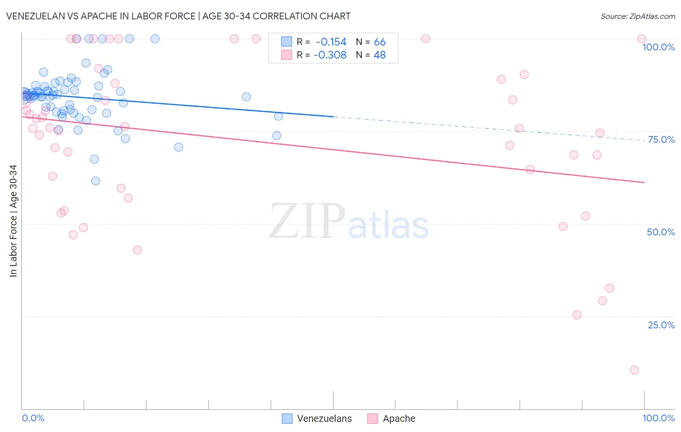 Venezuelan vs Apache In Labor Force | Age 30-34