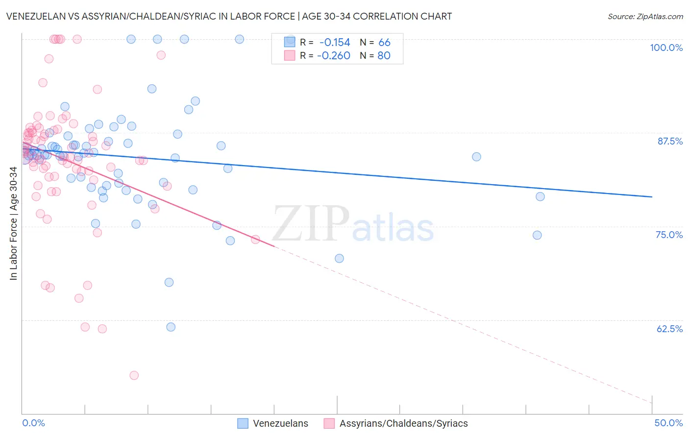 Venezuelan vs Assyrian/Chaldean/Syriac In Labor Force | Age 30-34