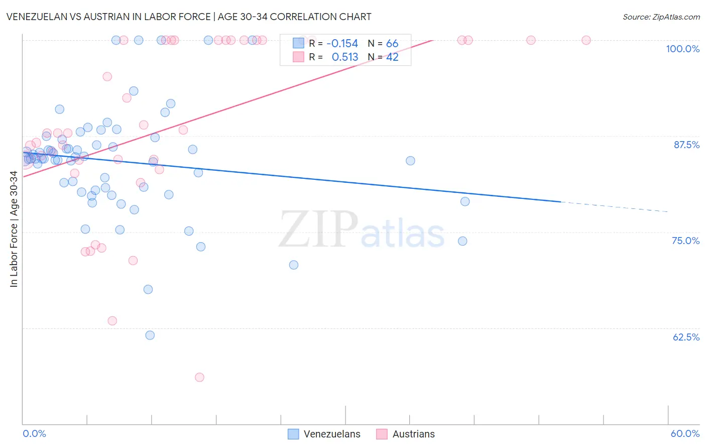 Venezuelan vs Austrian In Labor Force | Age 30-34