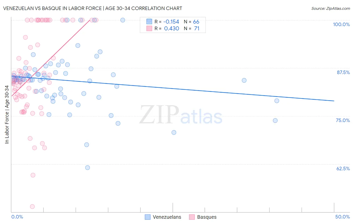 Venezuelan vs Basque In Labor Force | Age 30-34
