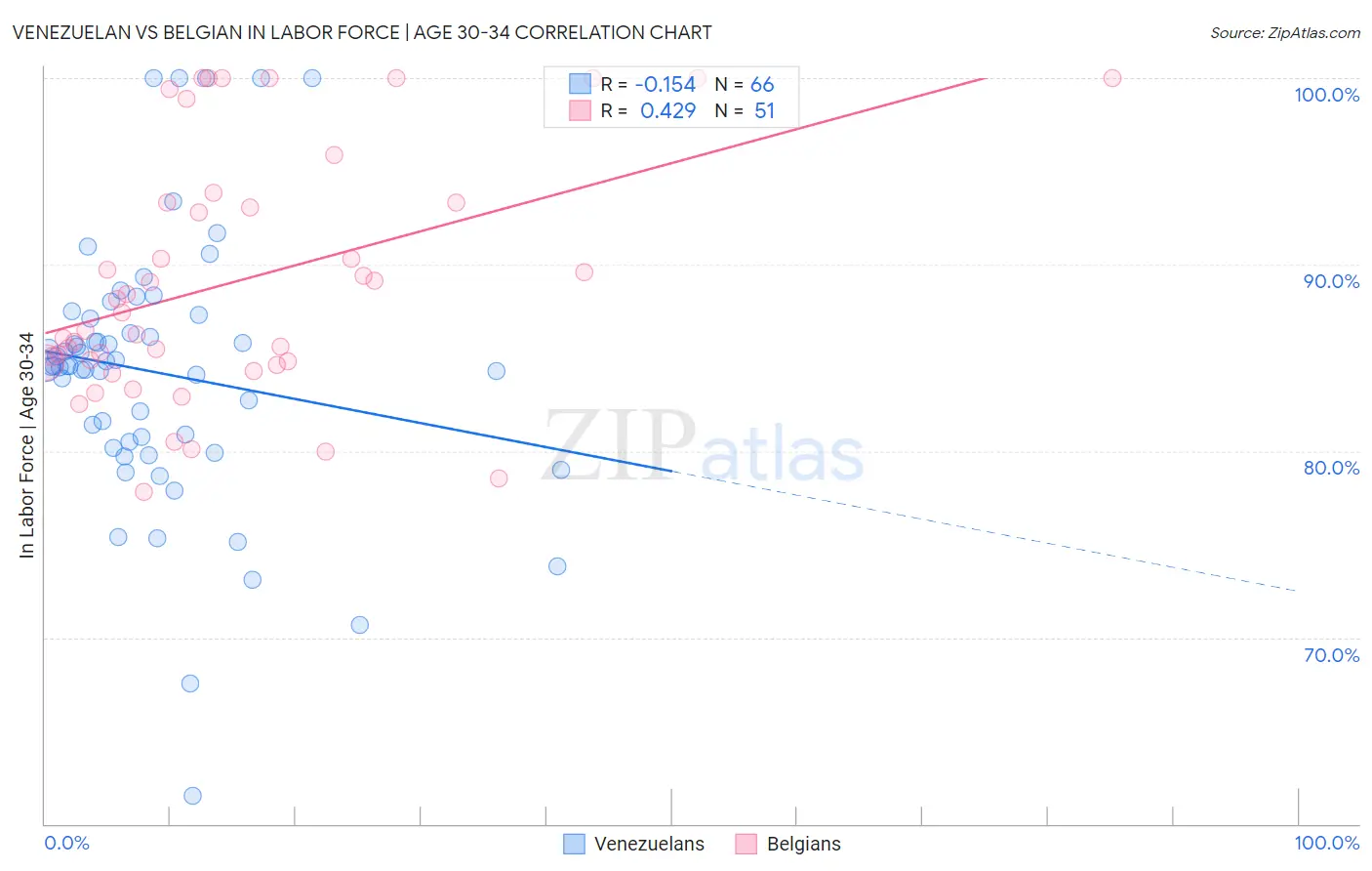 Venezuelan vs Belgian In Labor Force | Age 30-34