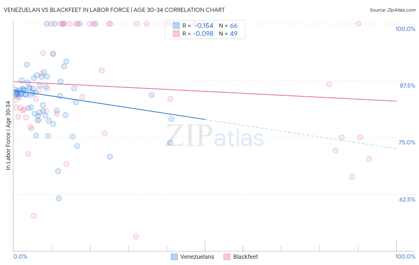 Venezuelan vs Blackfeet In Labor Force | Age 30-34
