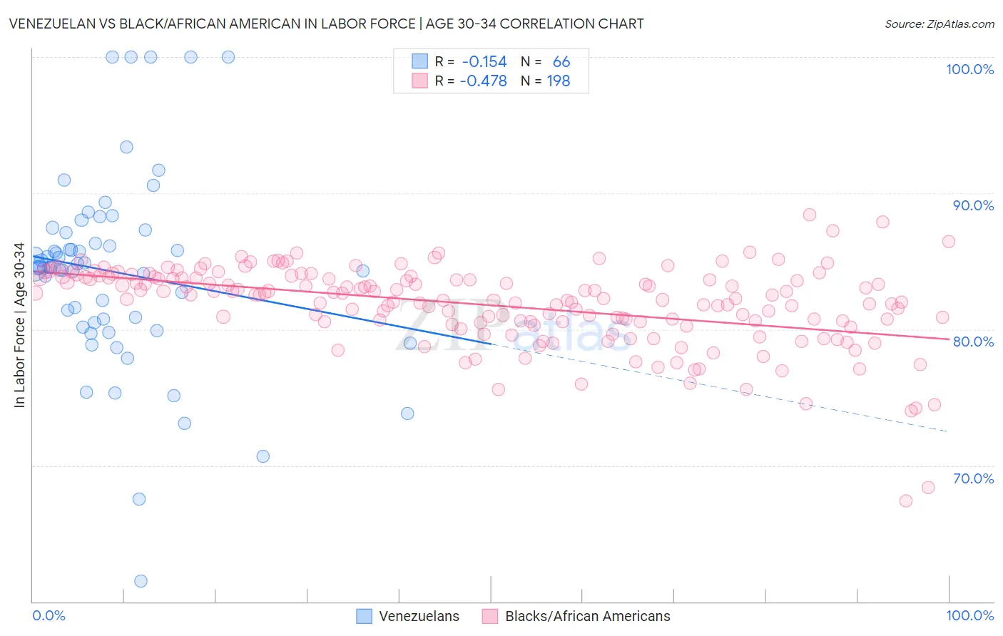 Venezuelan vs Black/African American In Labor Force | Age 30-34