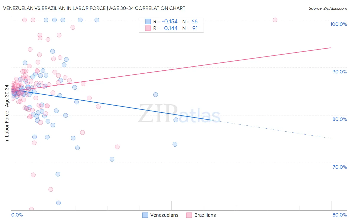 Venezuelan vs Brazilian In Labor Force | Age 30-34