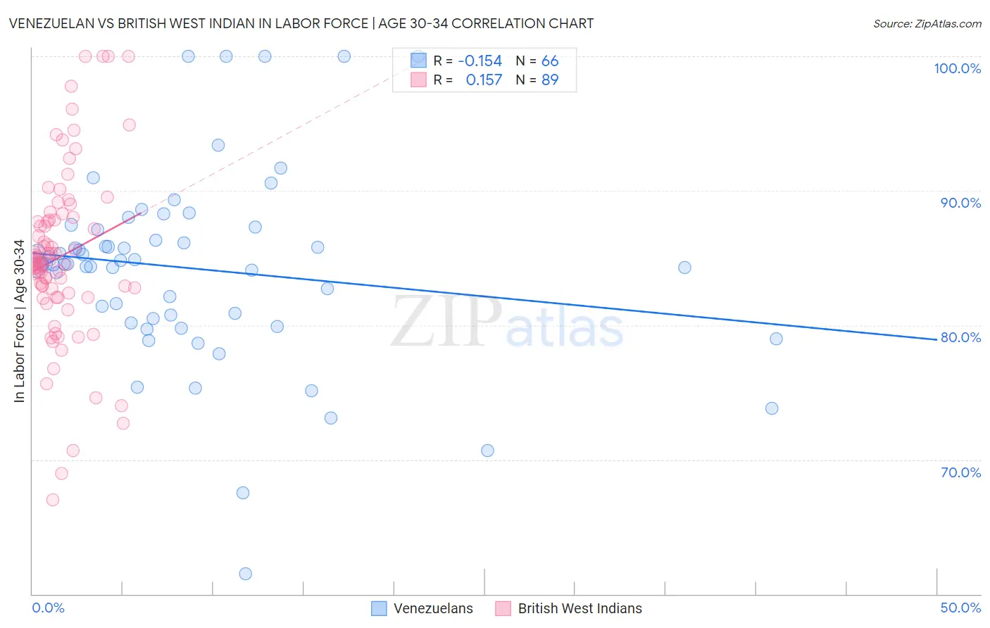 Venezuelan vs British West Indian In Labor Force | Age 30-34