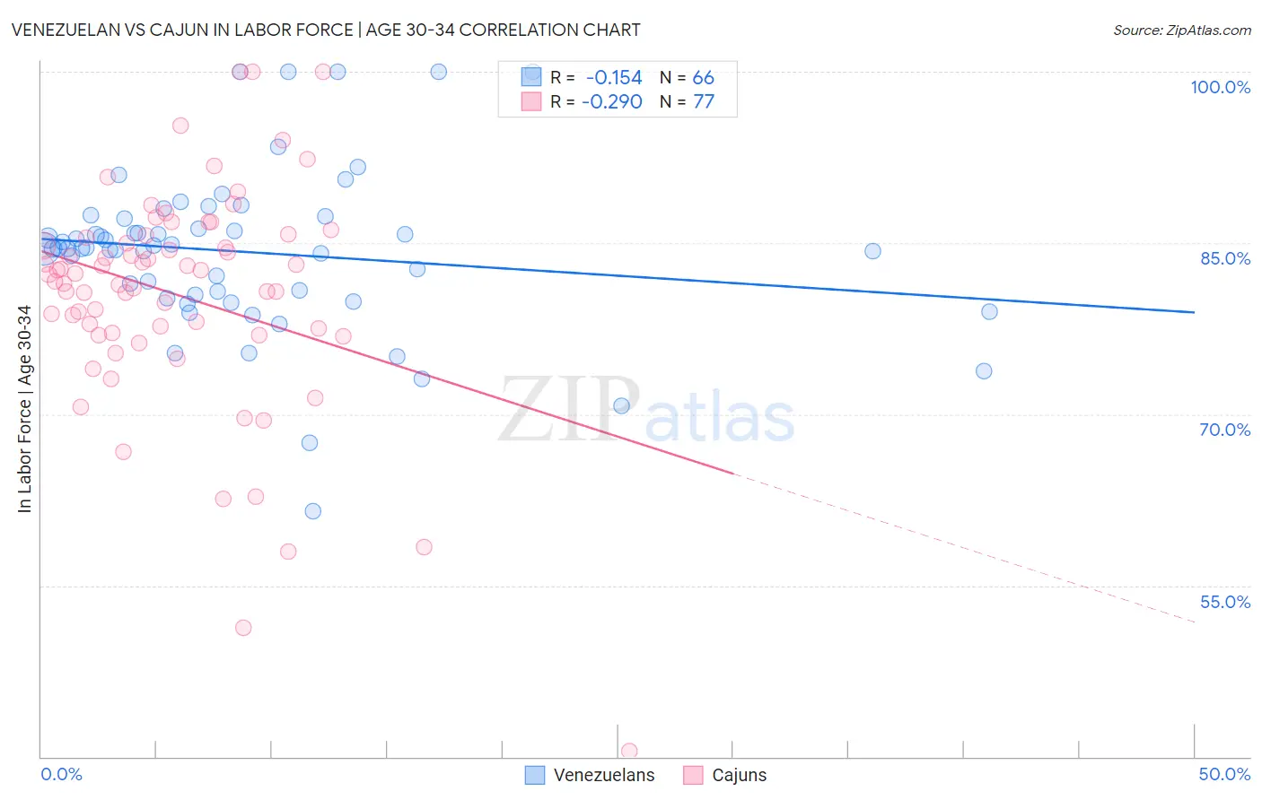 Venezuelan vs Cajun In Labor Force | Age 30-34