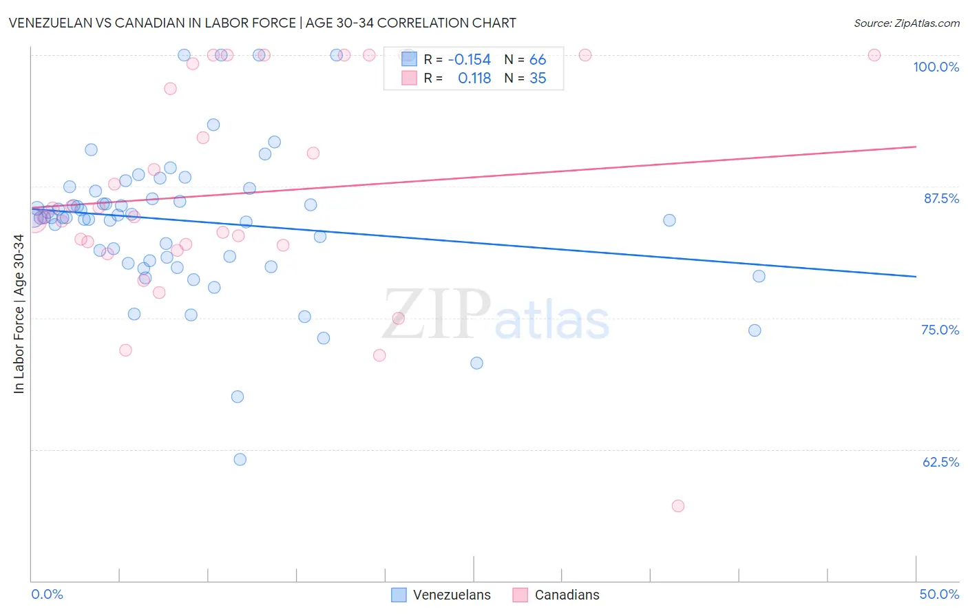 Venezuelan vs Canadian In Labor Force | Age 30-34