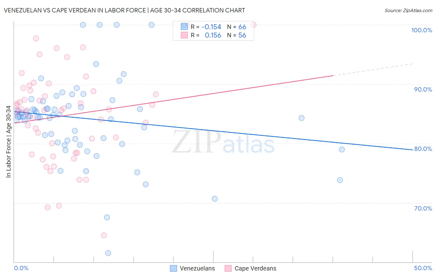 Venezuelan vs Cape Verdean In Labor Force | Age 30-34
