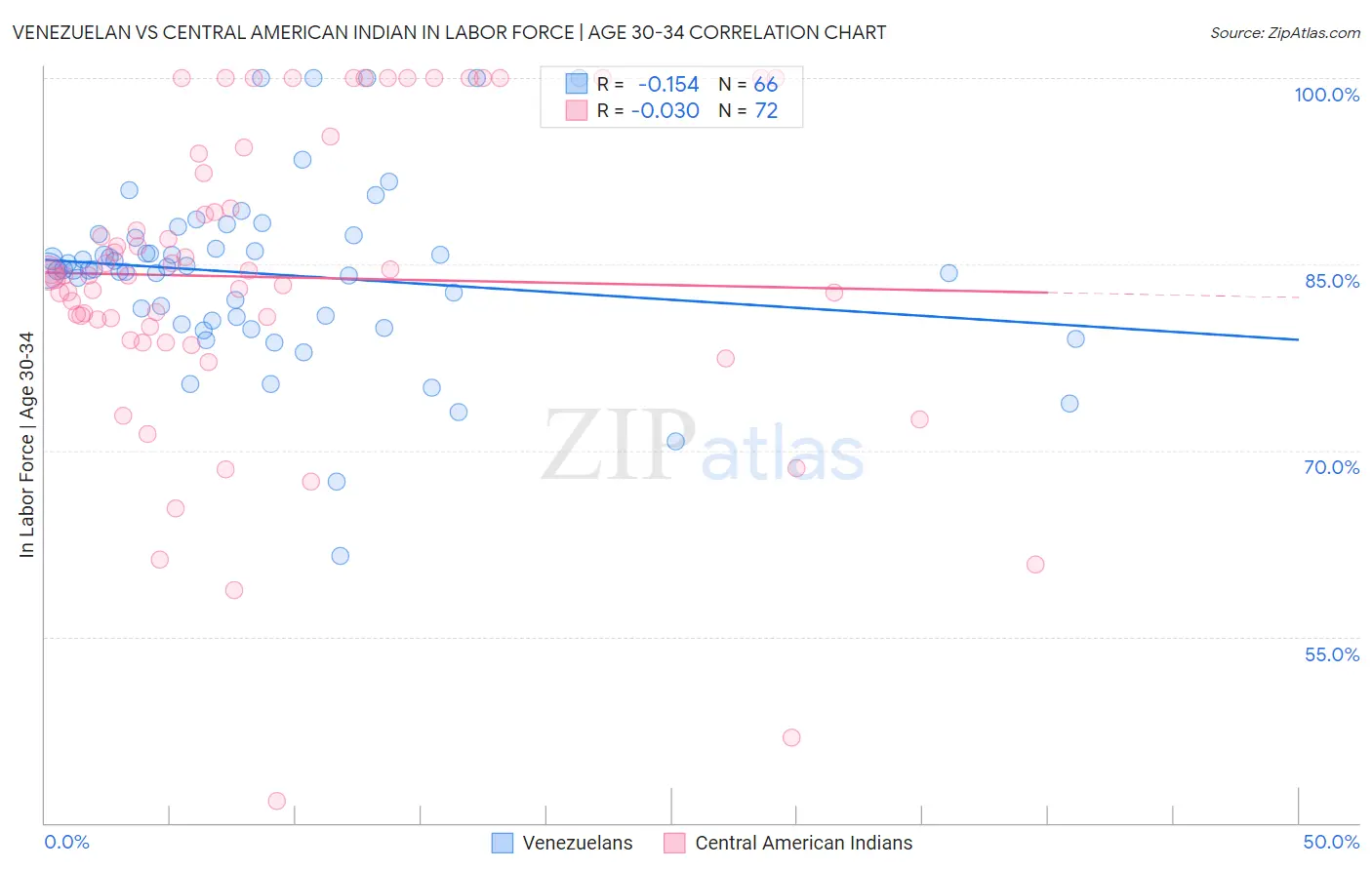 Venezuelan vs Central American Indian In Labor Force | Age 30-34