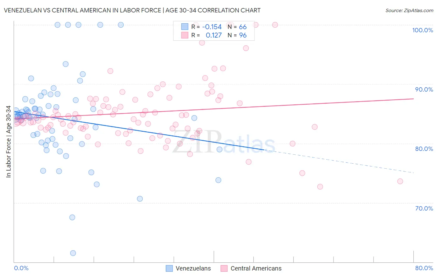 Venezuelan vs Central American In Labor Force | Age 30-34