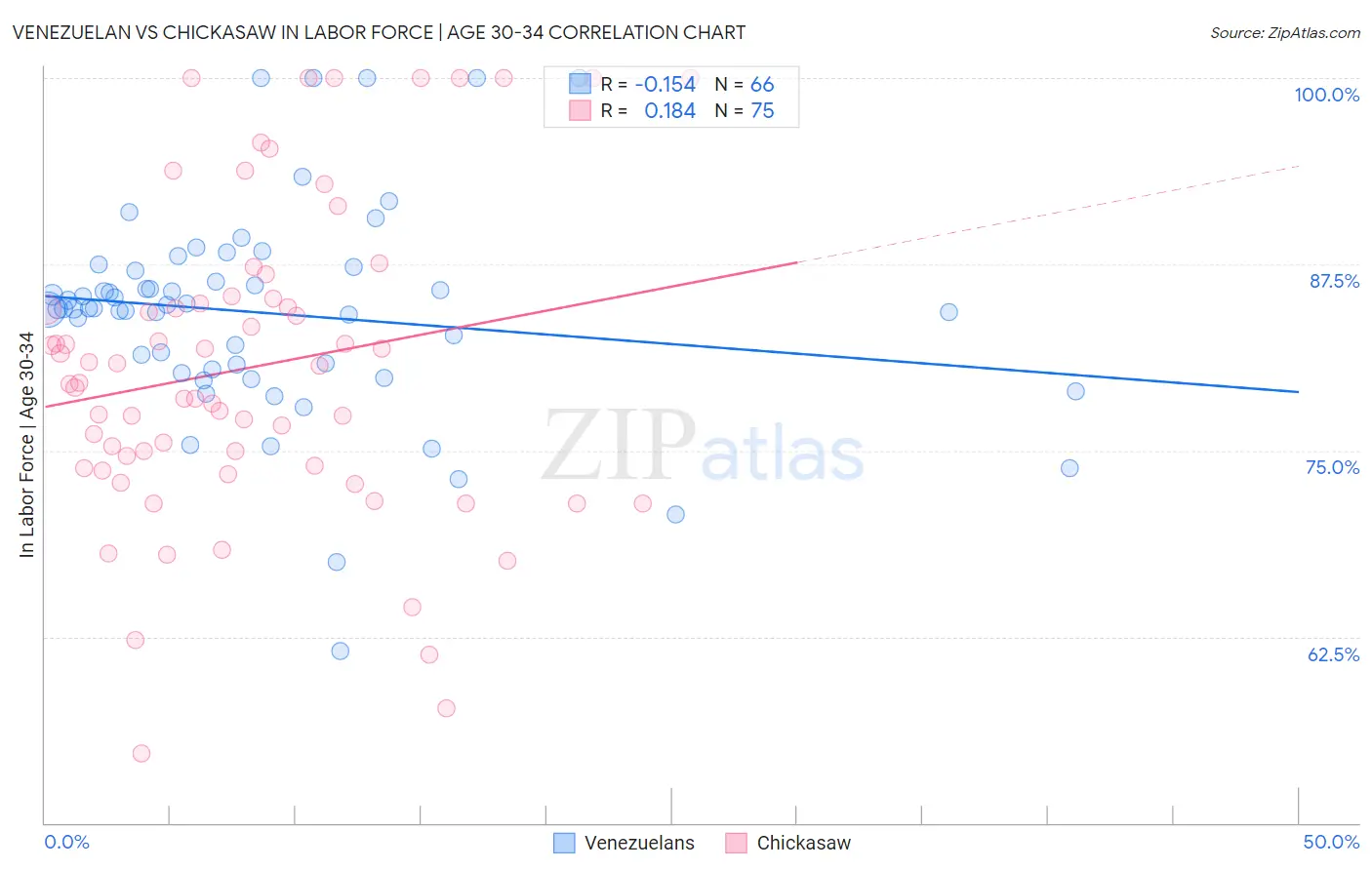 Venezuelan vs Chickasaw In Labor Force | Age 30-34