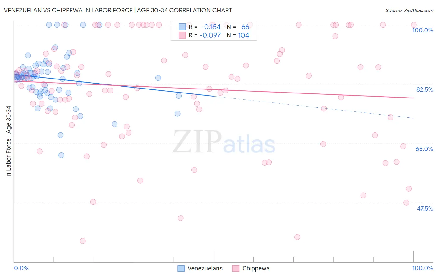 Venezuelan vs Chippewa In Labor Force | Age 30-34