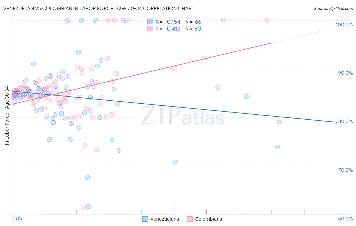 Venezuelan vs Colombian In Labor Force | Age 30-34