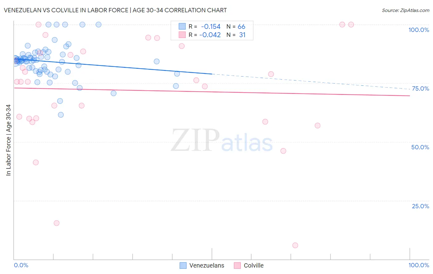 Venezuelan vs Colville In Labor Force | Age 30-34