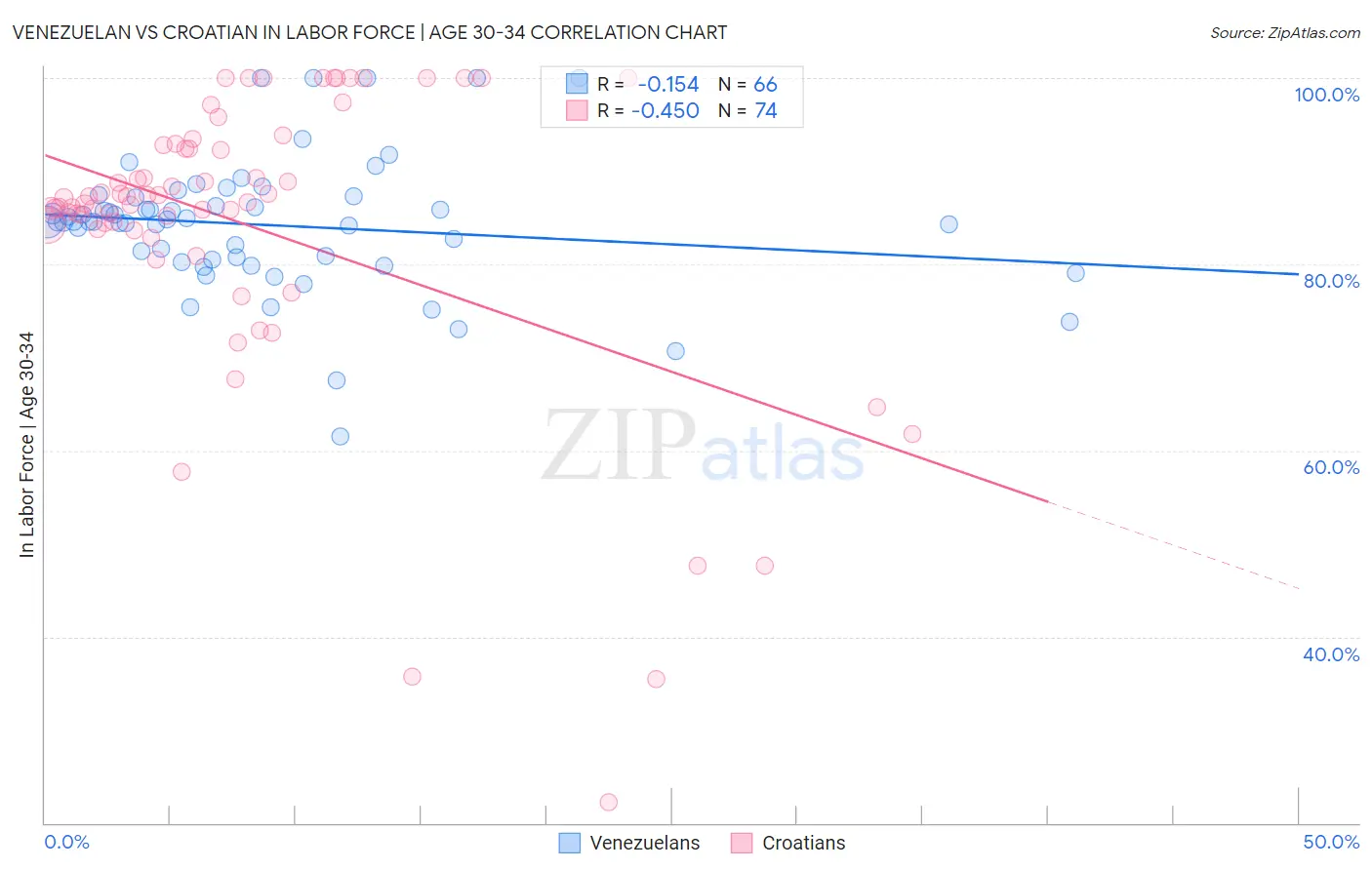 Venezuelan vs Croatian In Labor Force | Age 30-34