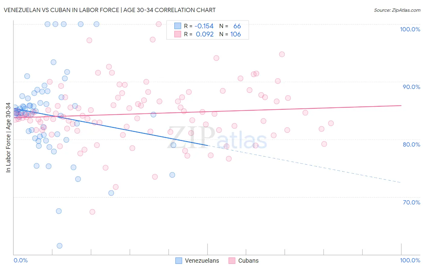 Venezuelan vs Cuban In Labor Force | Age 30-34