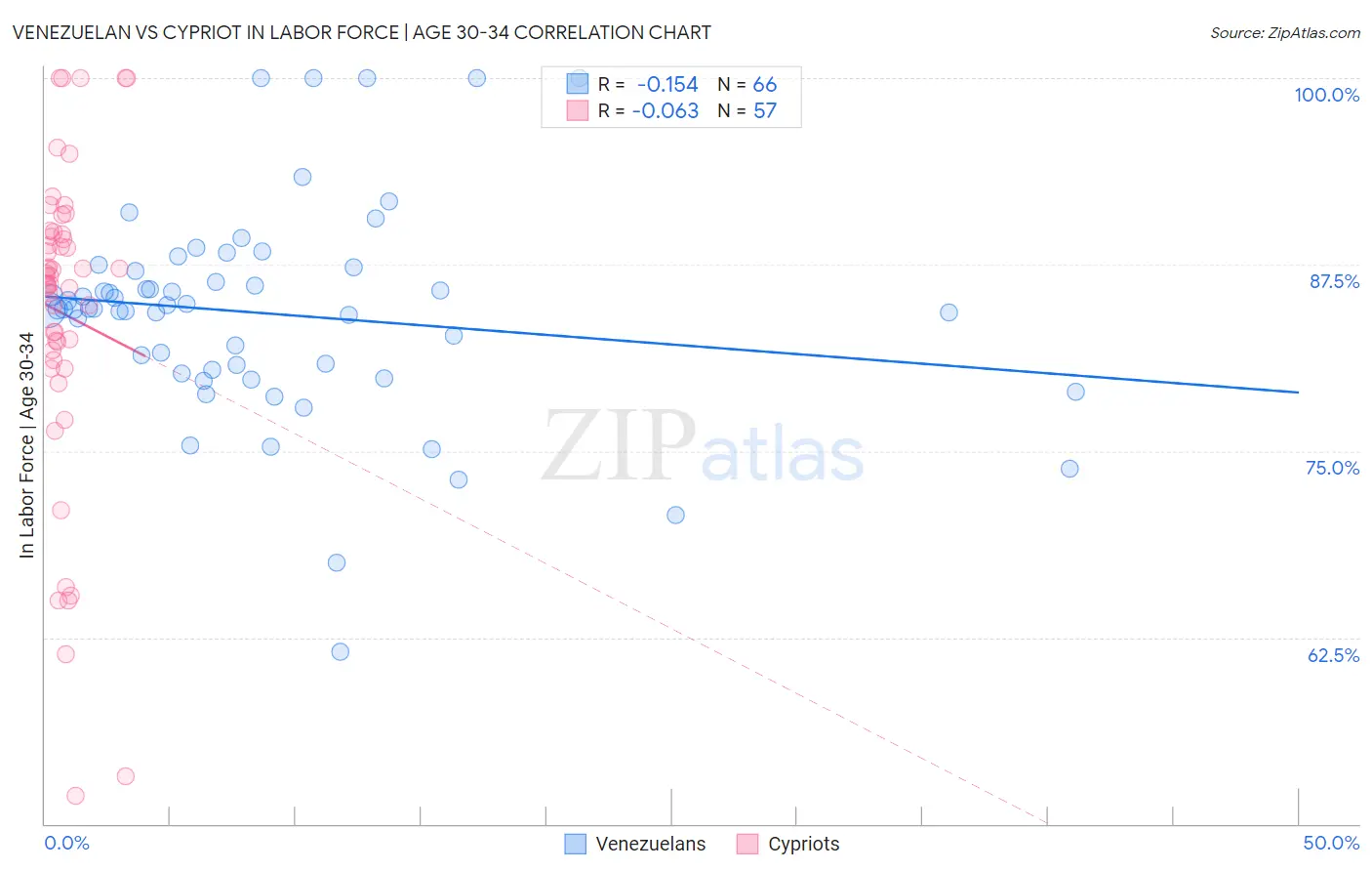 Venezuelan vs Cypriot In Labor Force | Age 30-34