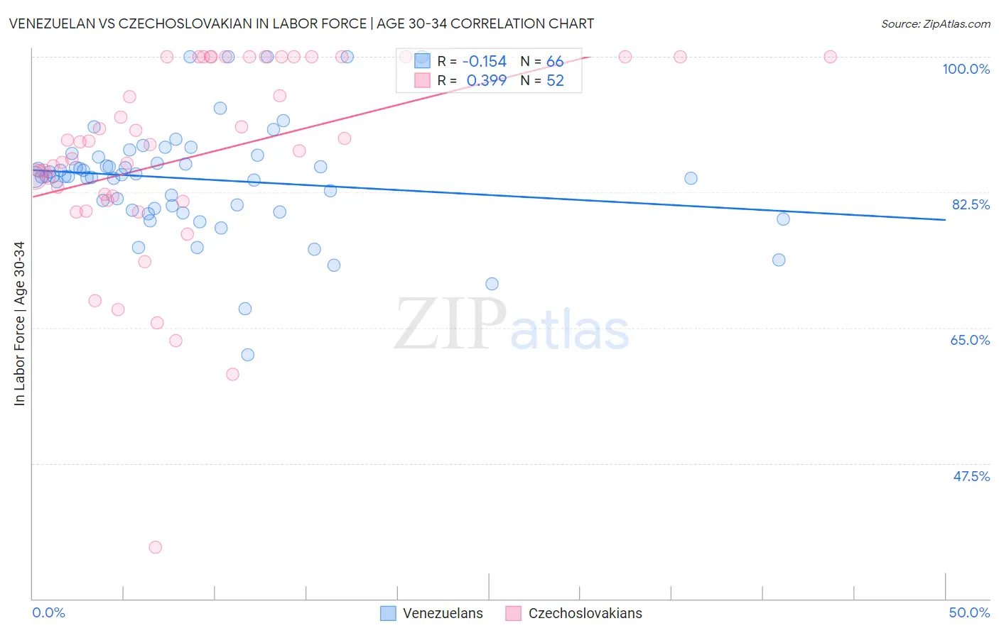 Venezuelan vs Czechoslovakian In Labor Force | Age 30-34