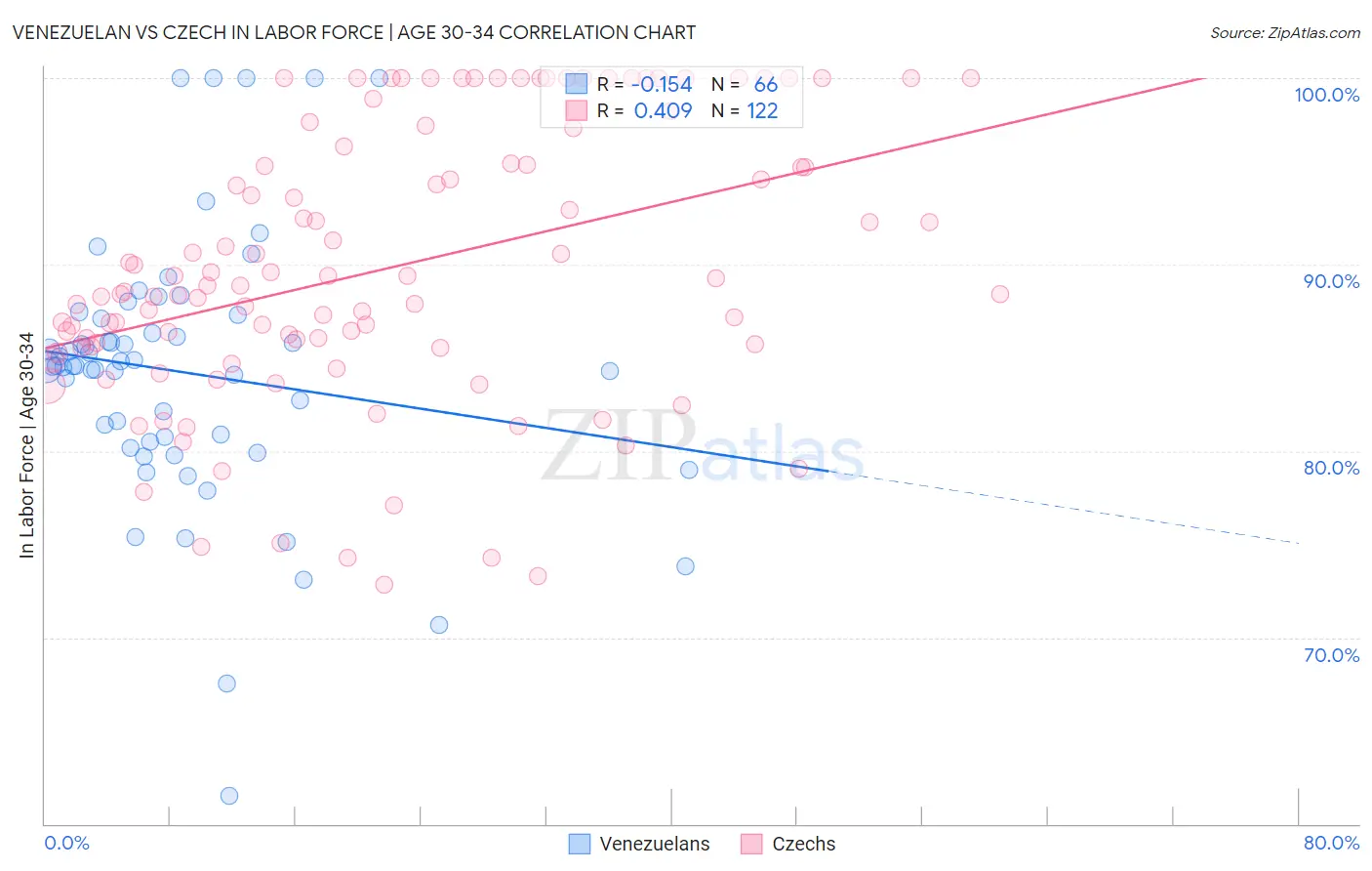 Venezuelan vs Czech In Labor Force | Age 30-34