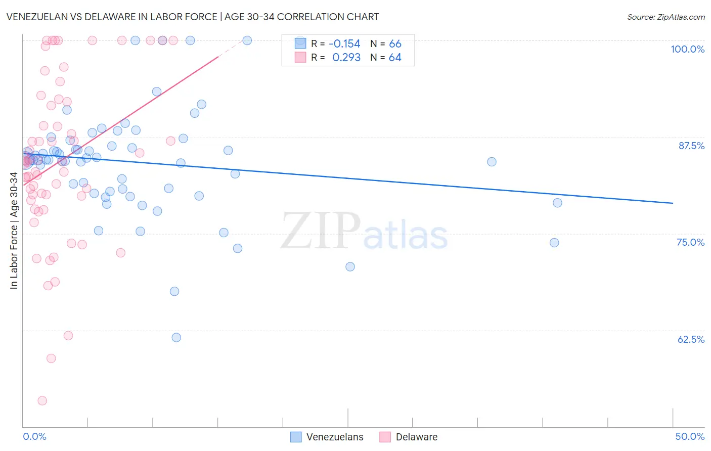Venezuelan vs Delaware In Labor Force | Age 30-34