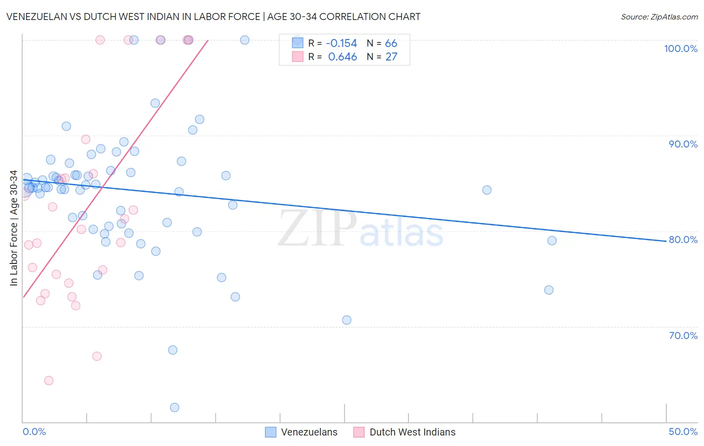 Venezuelan vs Dutch West Indian In Labor Force | Age 30-34