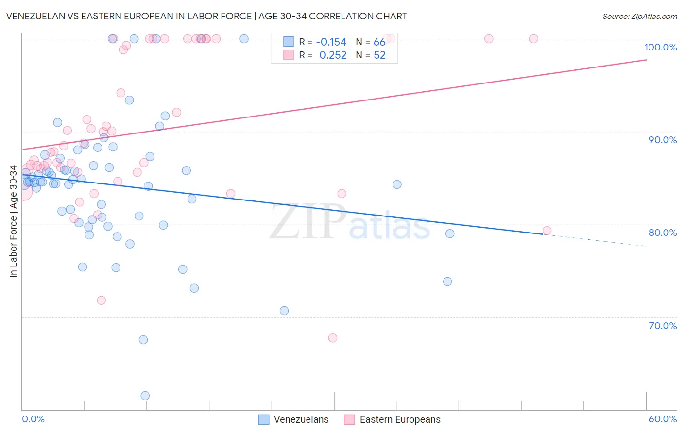Venezuelan vs Eastern European In Labor Force | Age 30-34