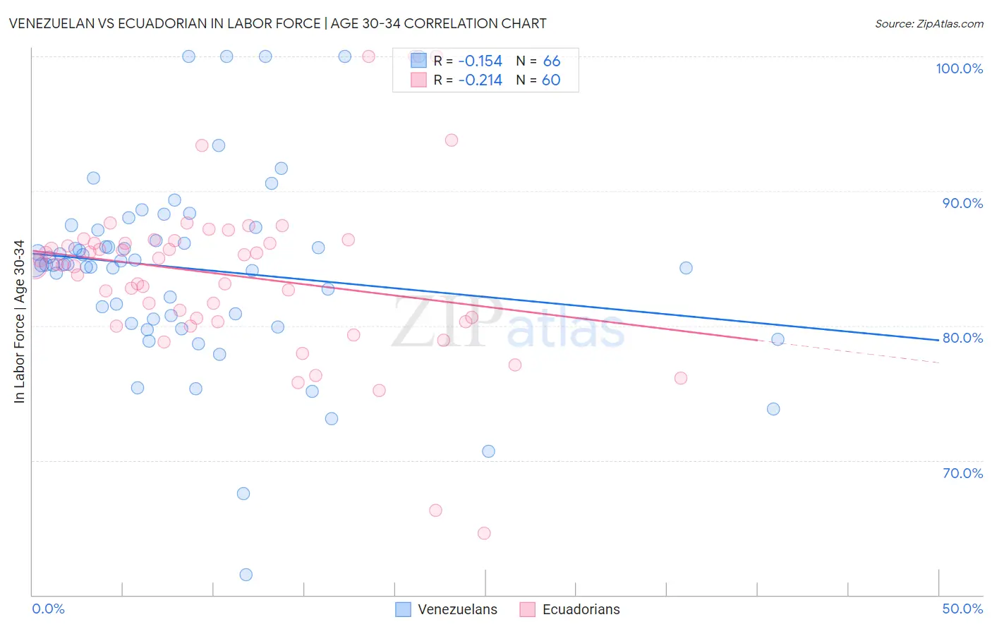 Venezuelan vs Ecuadorian In Labor Force | Age 30-34